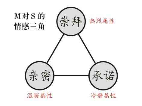 斯慕圈M对S的情感