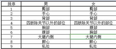 斯慕圈SP部位疼痛程度排名