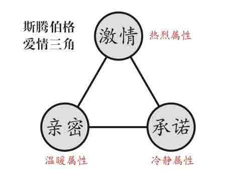 斯慕圈中爱情三角